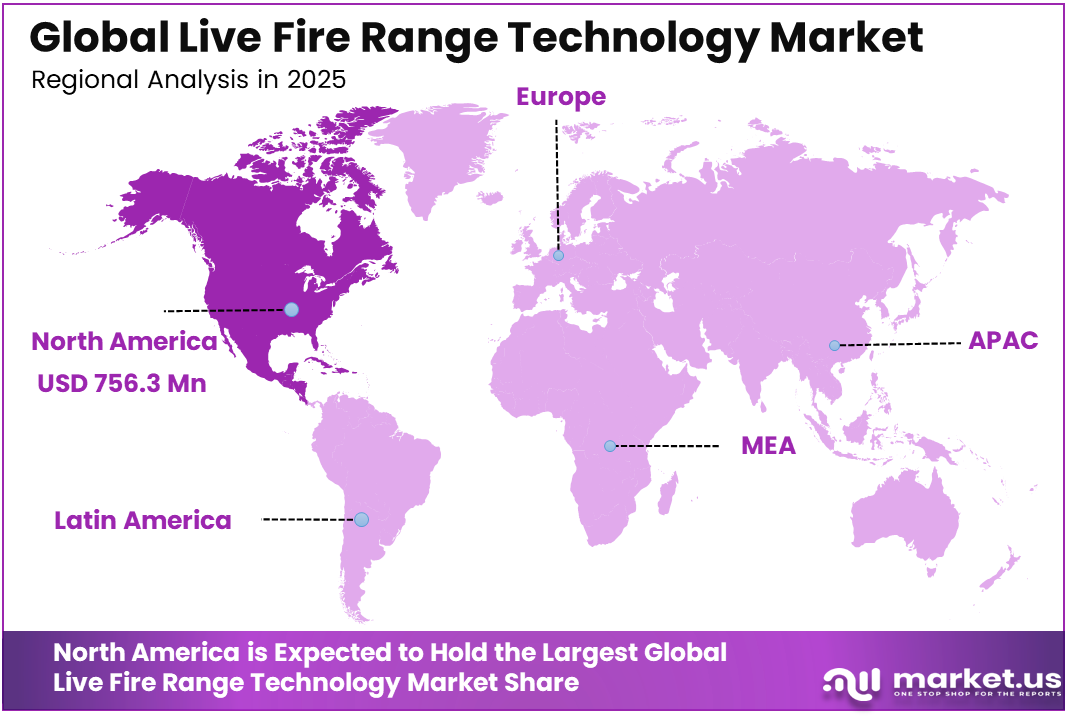 Live Fire Range Technology Market Region