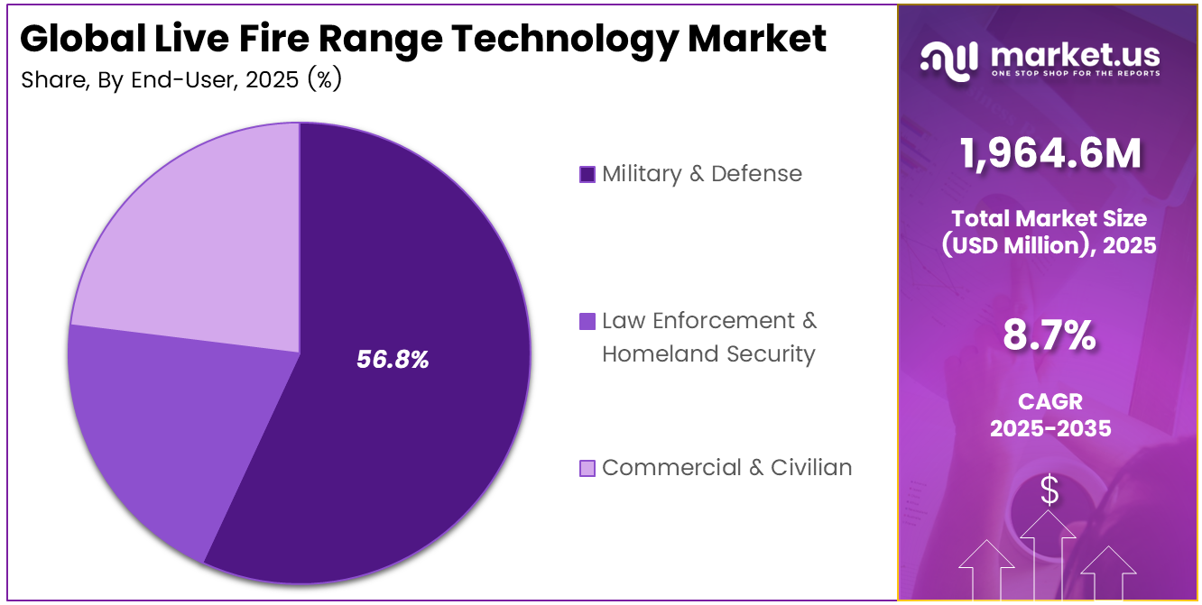 Live Fire Range Technology Market Share