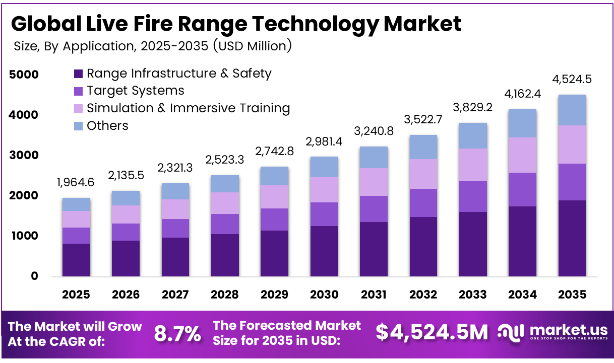 Live Fire Range Technology Market