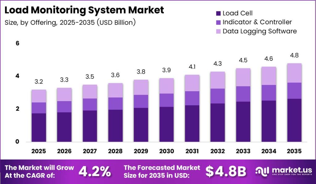 Load Monitoring System Market Size, Share | CAGR of 4.2%