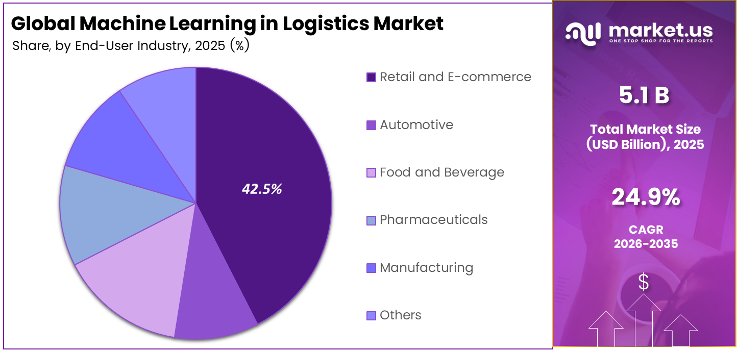 Machine Learning in Logistics Market Share