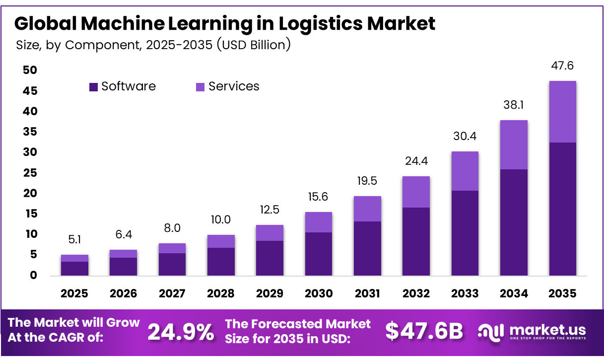 Machine Learning in Logistics Market