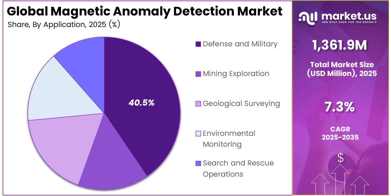 Magnetic Anomaly Detection Market Share