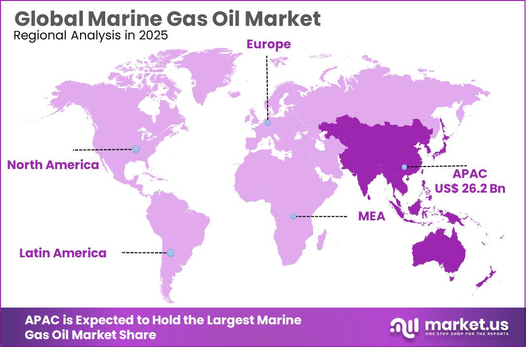 Marine Gas Oil Market Regional Analysis
