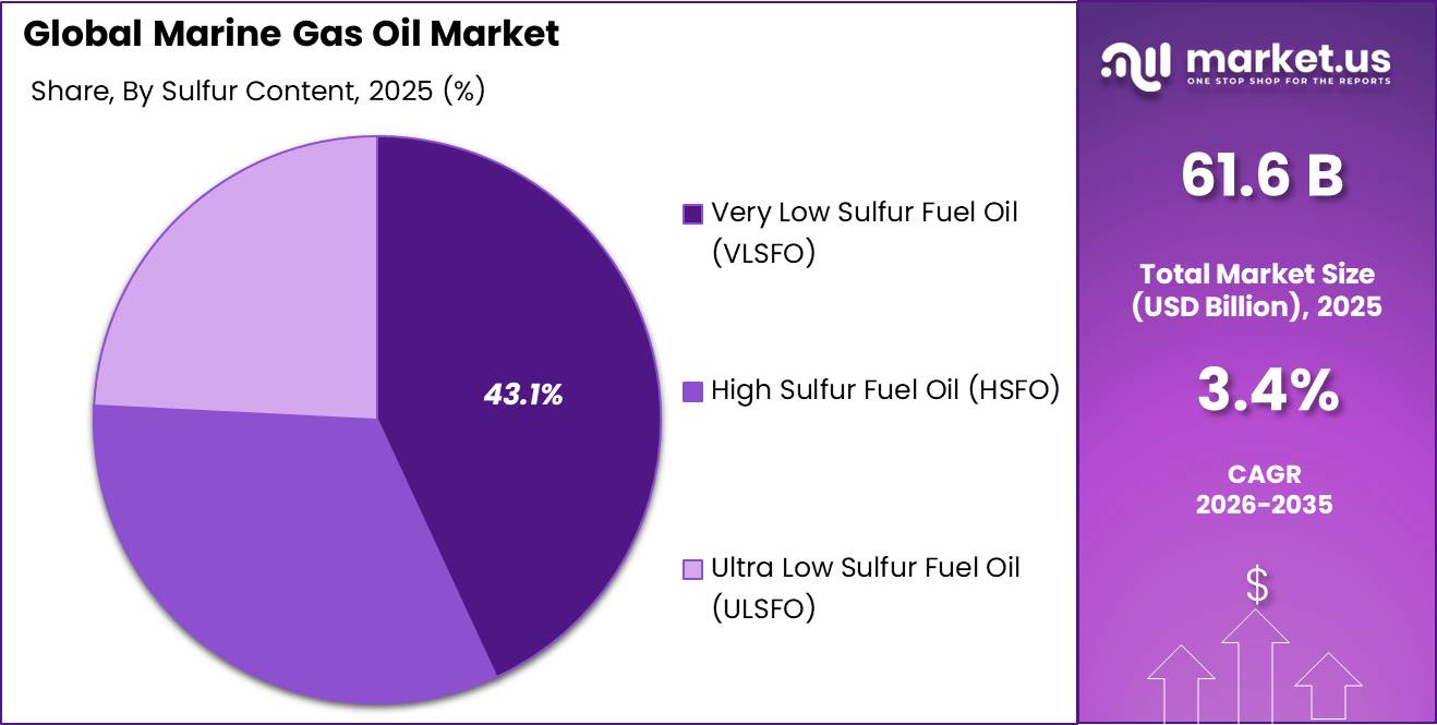 Marine Gas Oil Market Share
