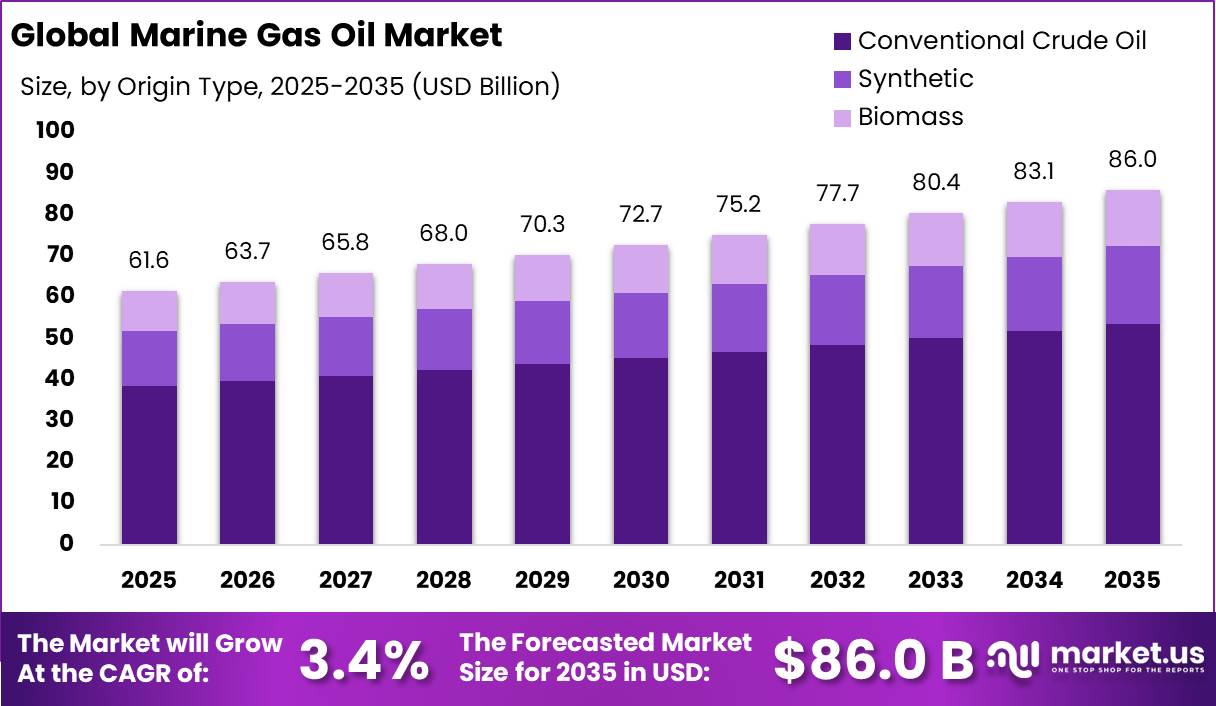 Marine Gas Oil Market