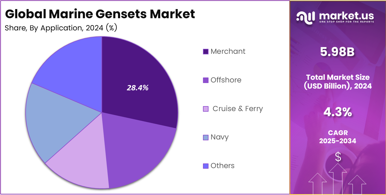 Marine Gensets Market Share