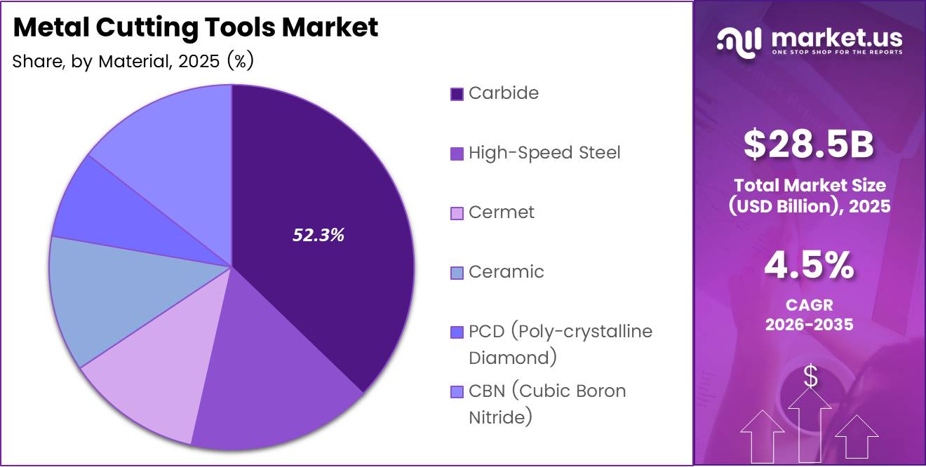 Metal Cutting Tools Market Share Analysis Chart