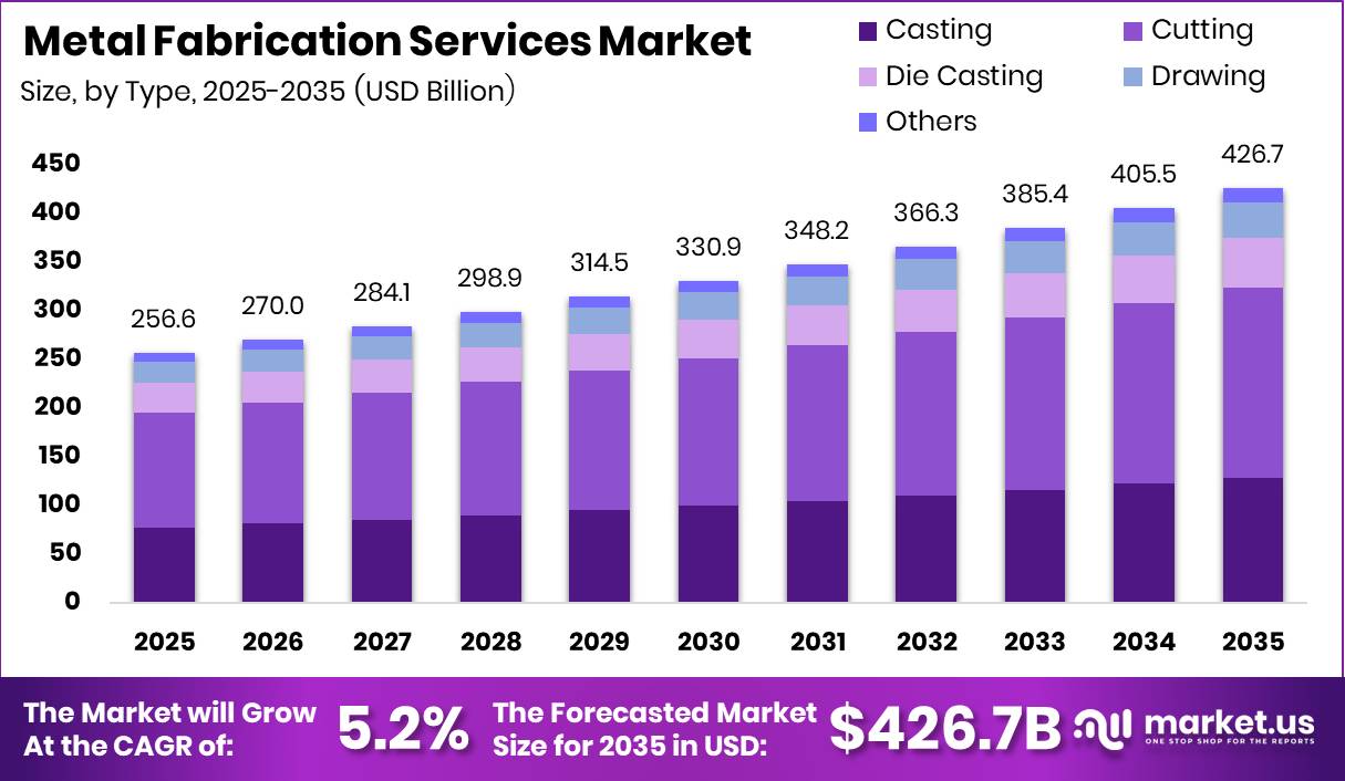 Metal Fabrication Services Market Size Valuation Chart 2025