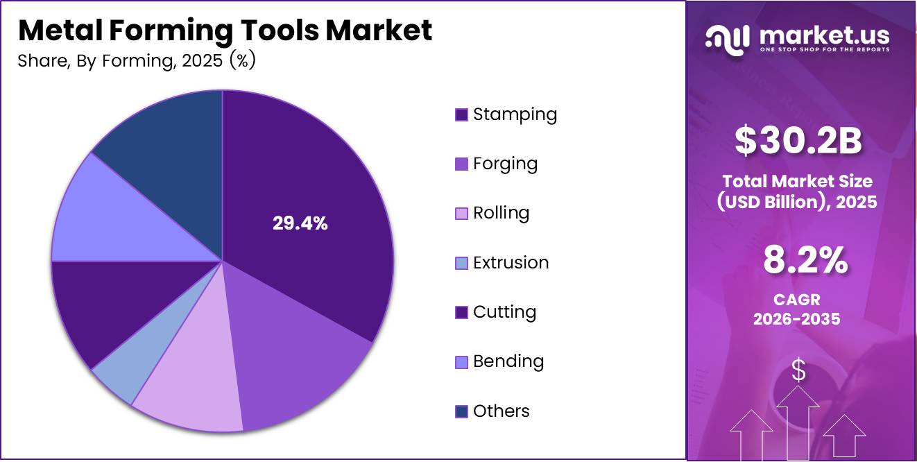 Metal Forming Tools Market Share Analysis Chart