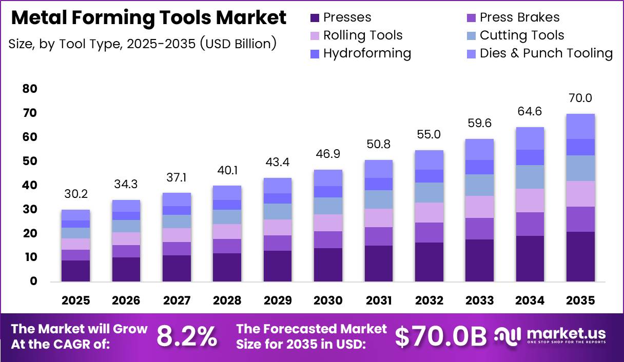 Metal Forming Tools Market Size Analysis Bar Graph