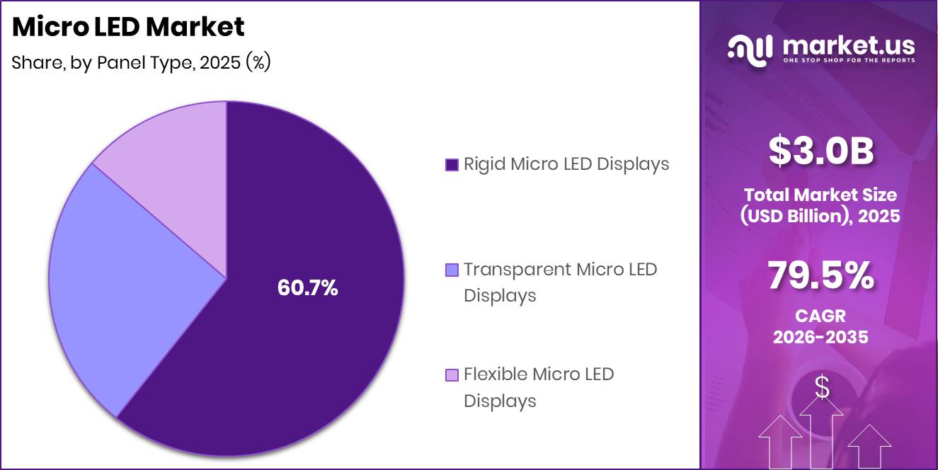 Micro LED Market Segment Share Pie Chart