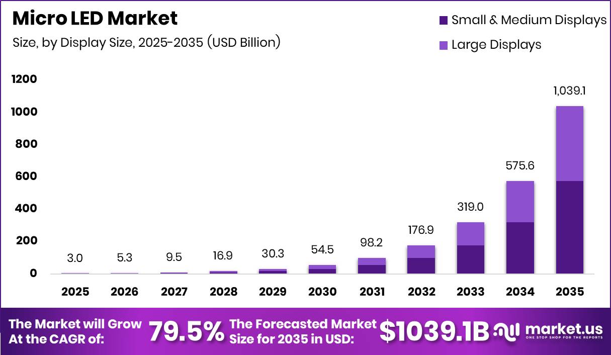 Micro LED Market Size Valuation Chart 2025