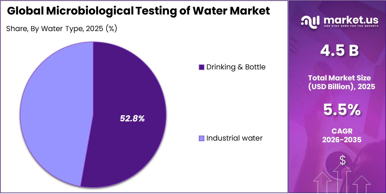 Microbiological Testing of Water Market Share