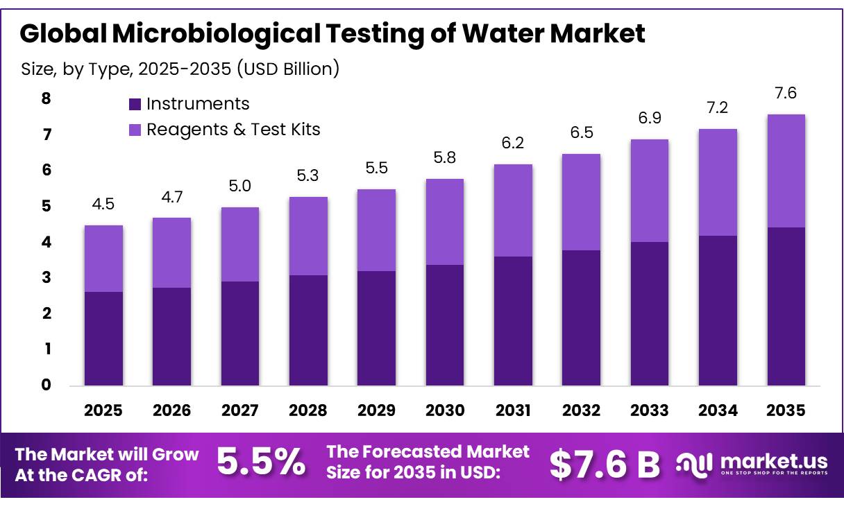 Microbiological Testing of Water Market