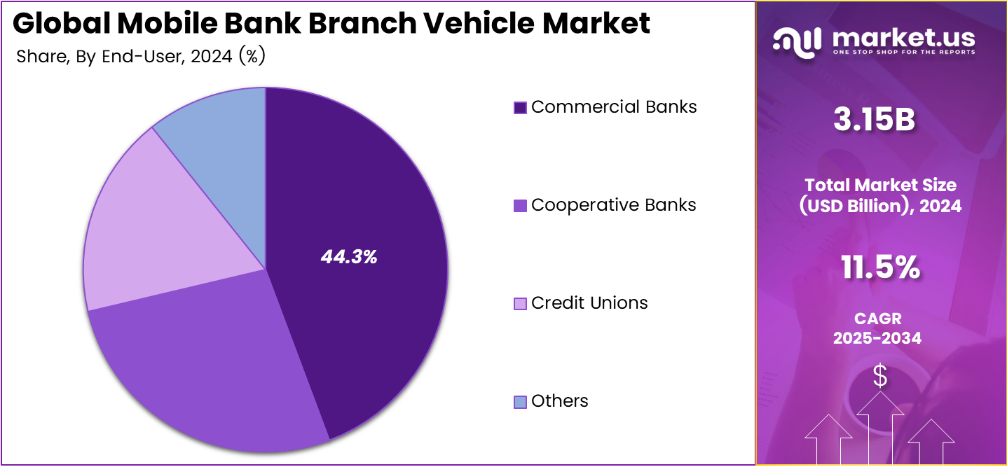 Mobile Bank Branch Vehicle Market Share