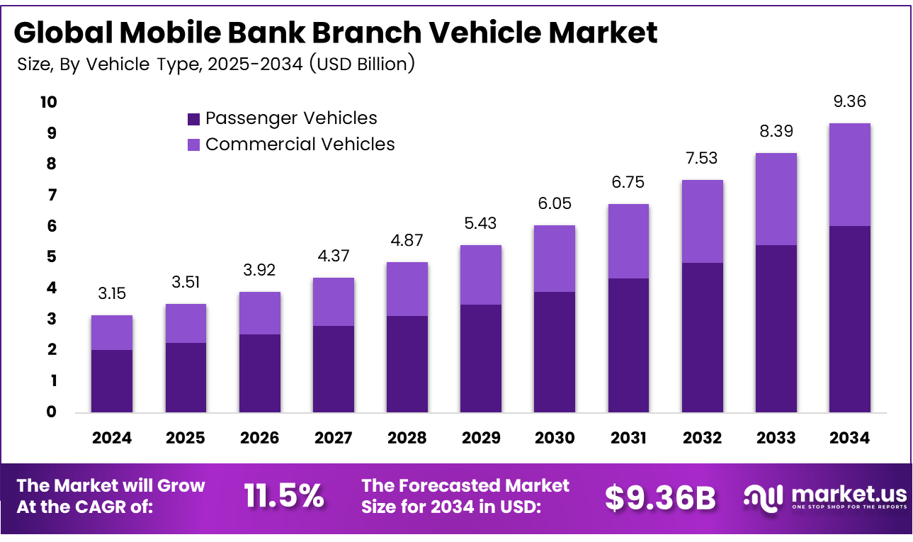 Mobile Bank Branch Vehicle Market