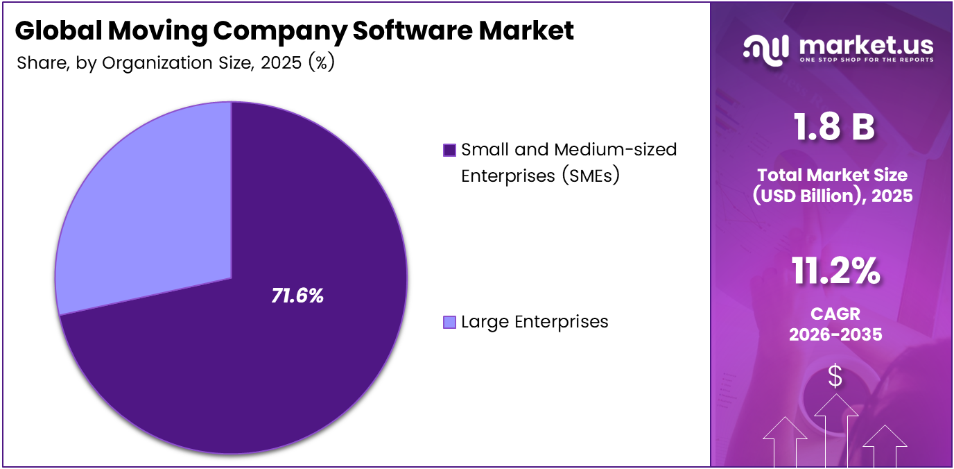 Moving Company Software Market Share