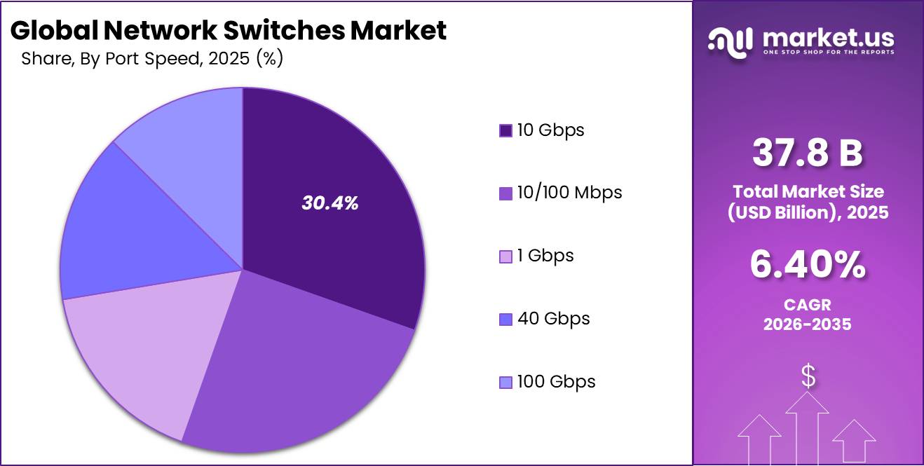 Network Switches Market Segment Demand Forecast Graph