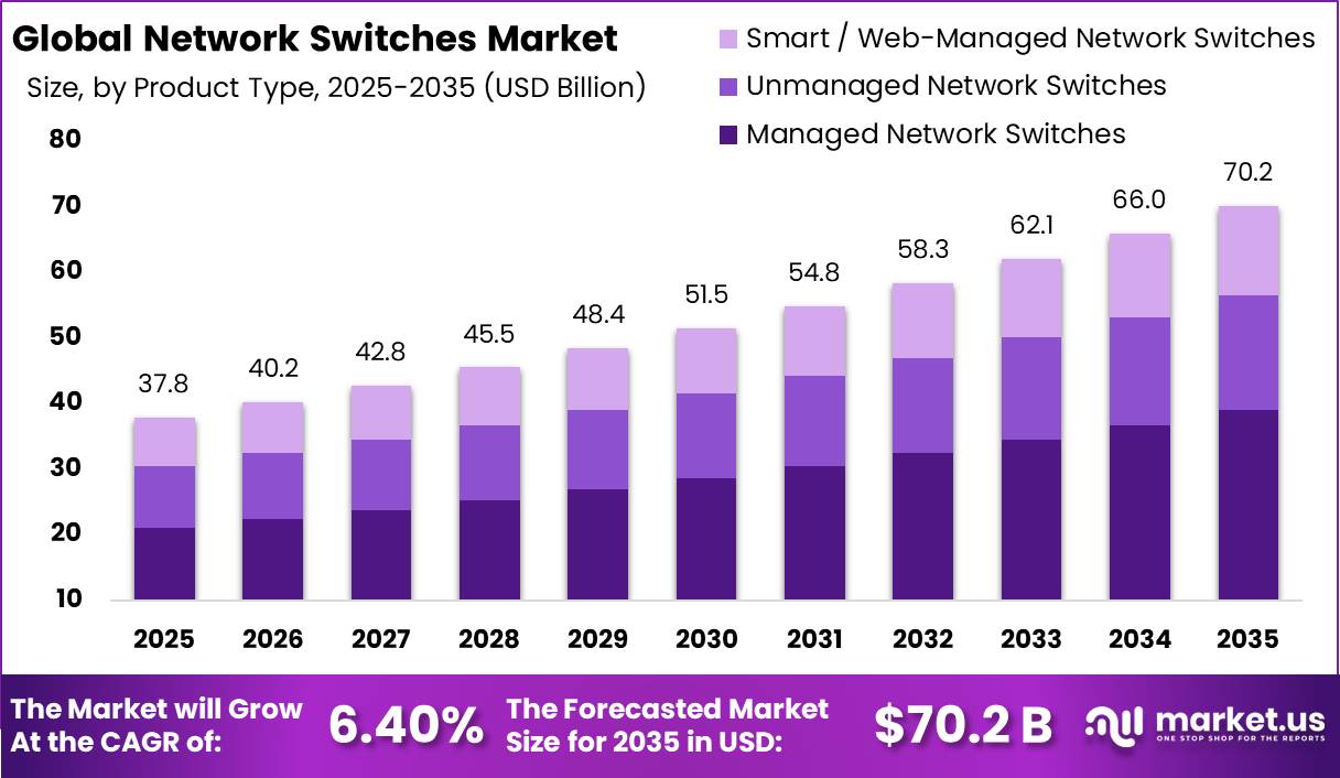 Network Switches Market Size Overview Bar Chart