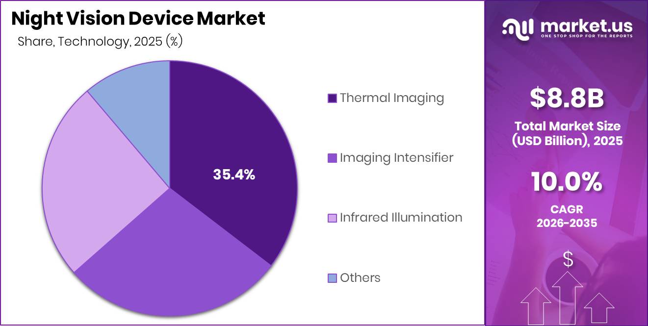 Night aVision Device Market Segment Share Pie Chart