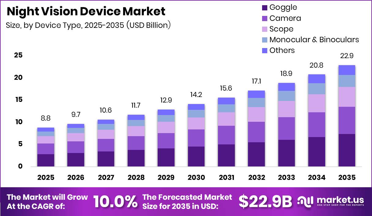 Night Vision Device Market Size Valuation Chart 2025