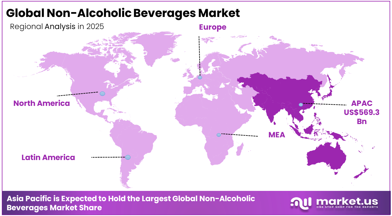 Non-Alcoholic Beverages Market Regional Analysis