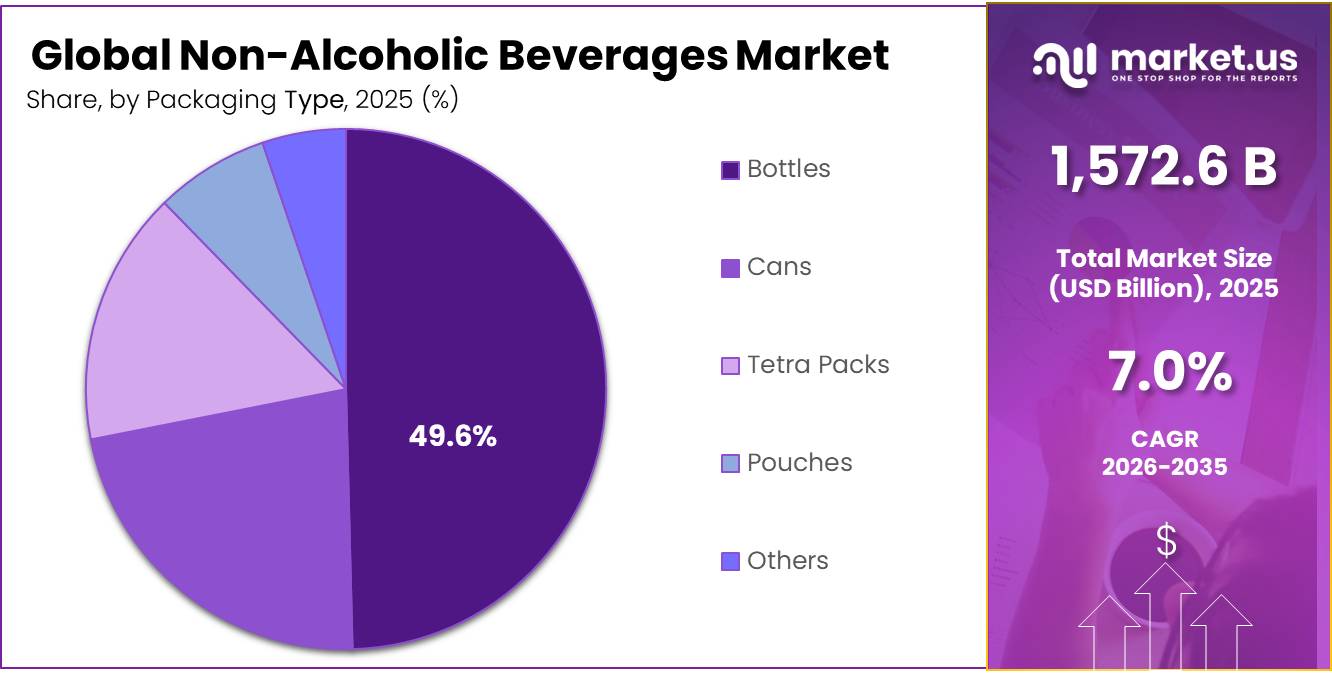 Non-Alcoholic Beverages Market Share