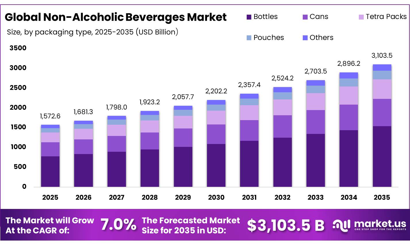 Non-Alcoholic Beverages Market