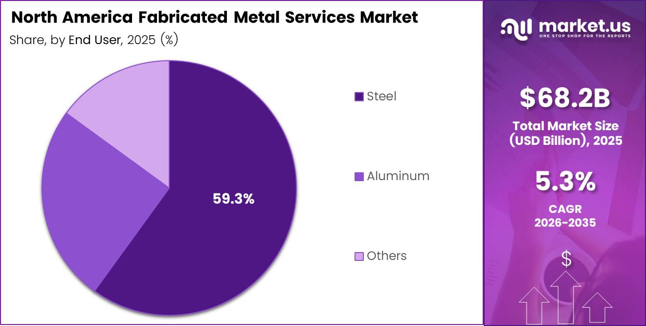 North America Fabricated Metal Services Market Share Analysis Chart