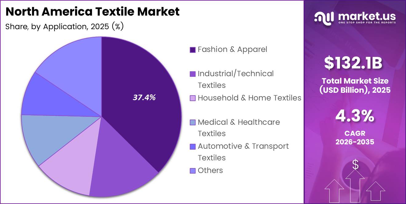 North America Textile Market Share Analysis Chart