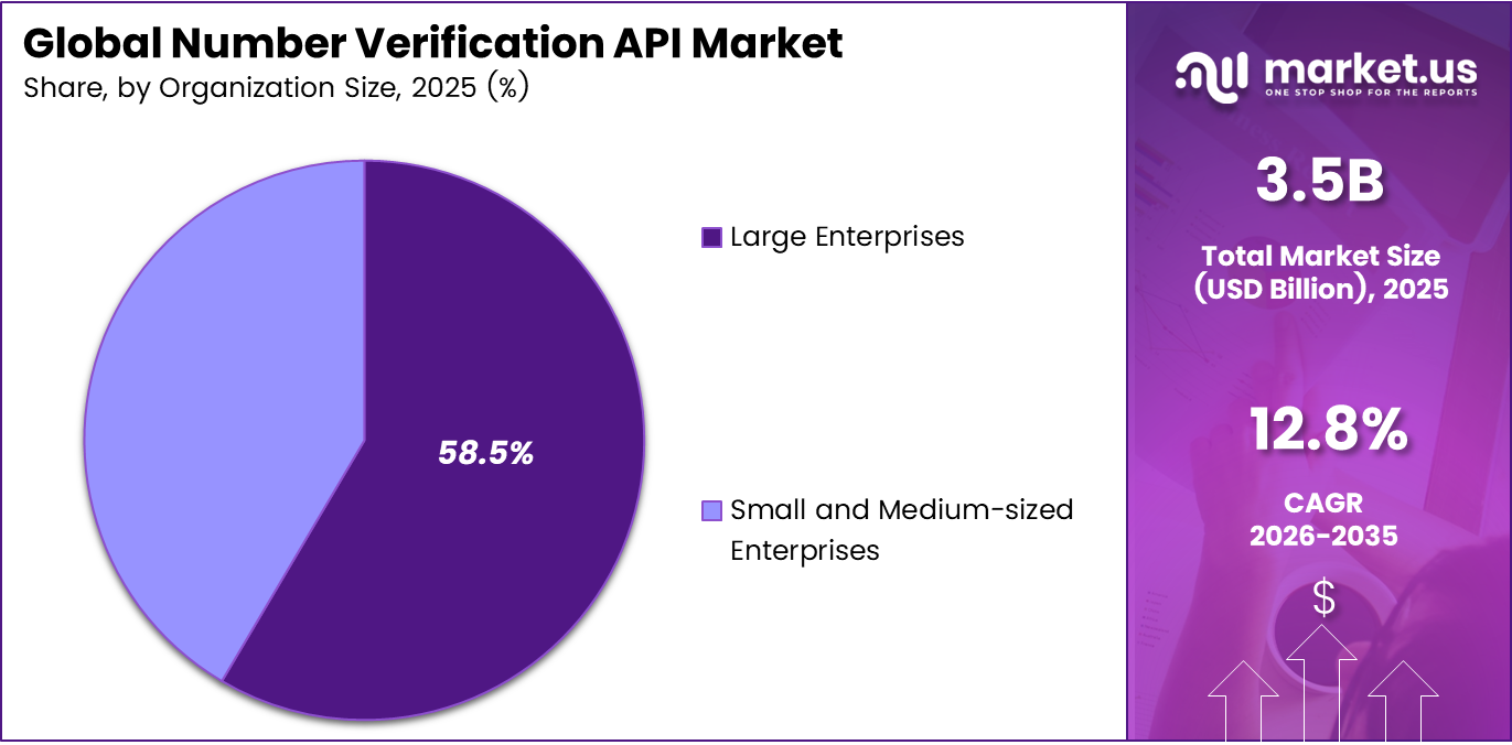 Number Verification API Market Share