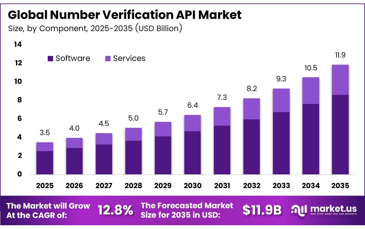 Number Verification API Market
