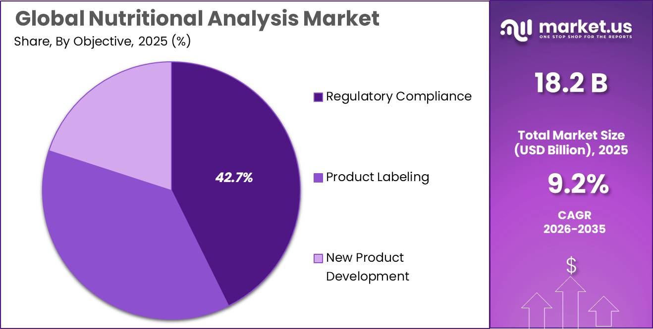 Nutritional Analysis Market Share