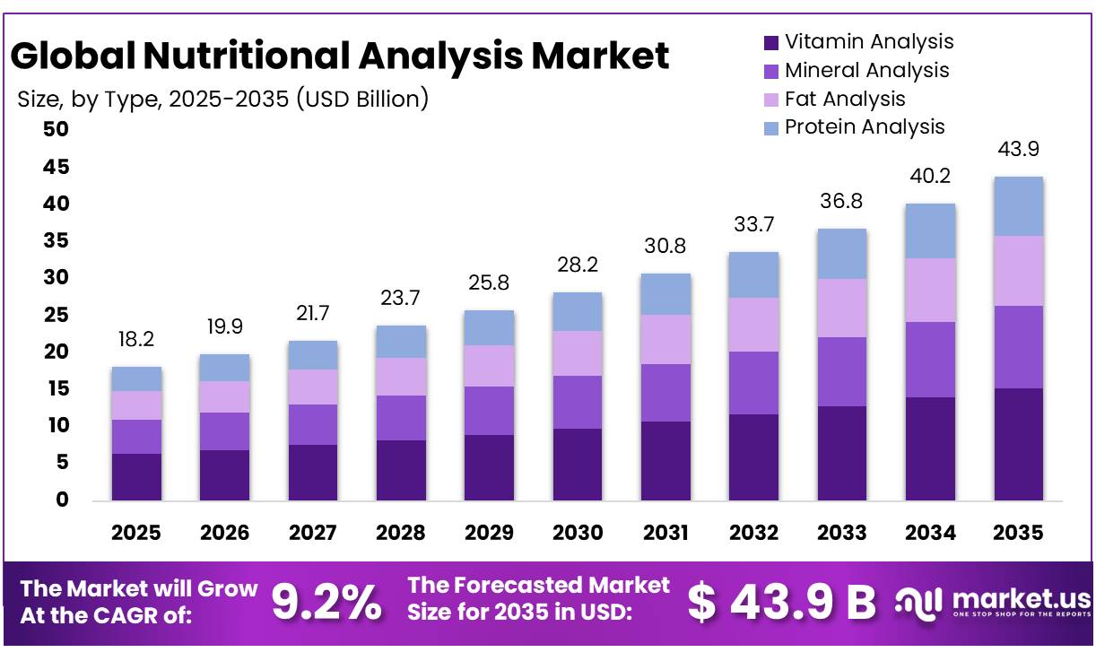Nutritional Analysis Market