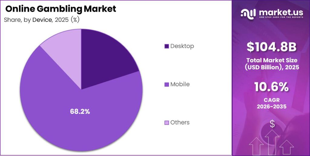 Online Gambling Market Share Analysis Chart