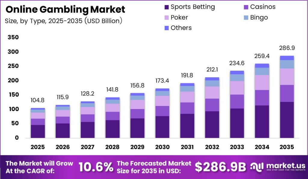 Online Gambling Market Size Analysis Bar Graph
