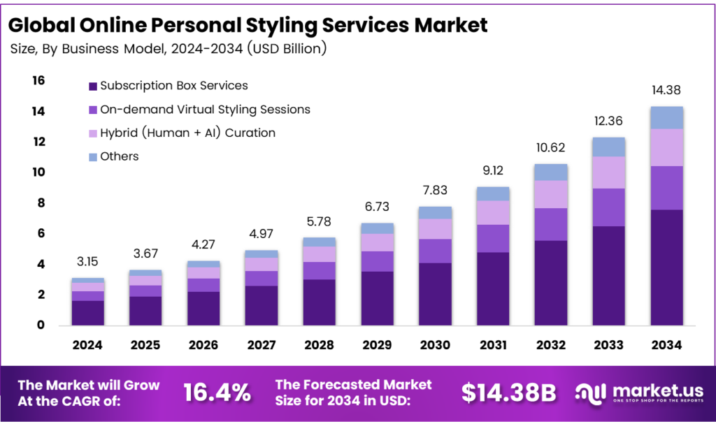 Online Personal Styling Services Market Size | CAGR of 16.4%