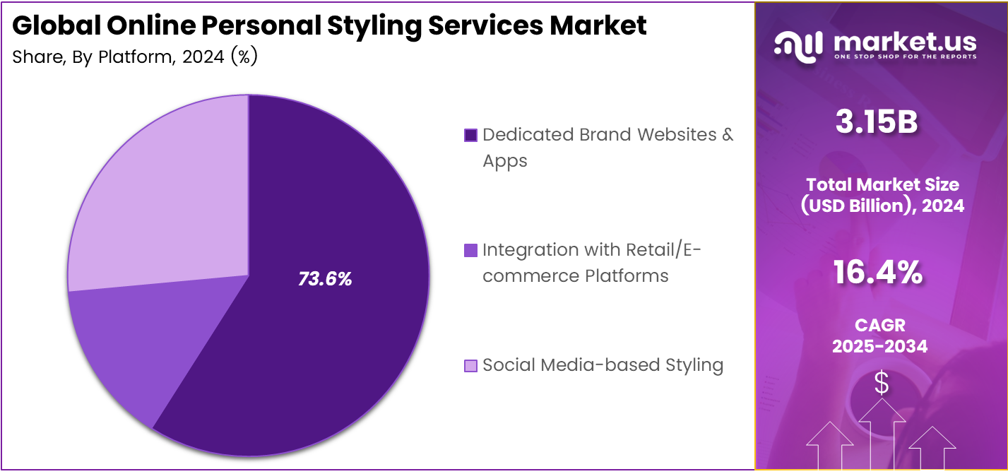 Online Personal Styling Services Market Share