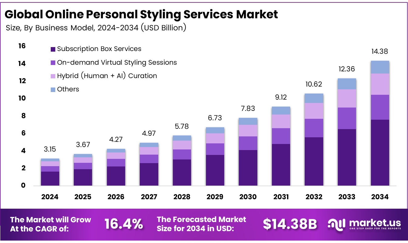 Online Personal Styling Services Market