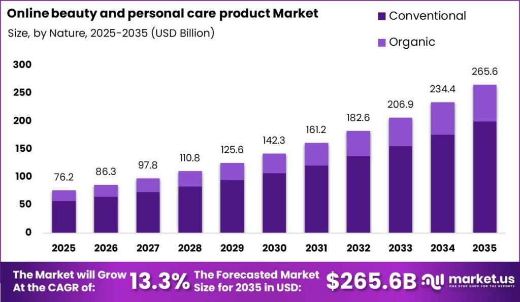 Online beauty and personal care product Market Size Valuation Chart 2025