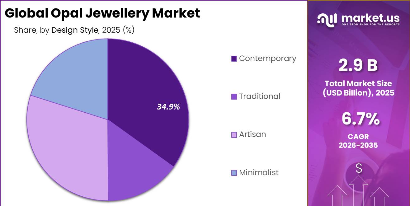 Opal Jewellery Market Segment Share Pie Chart