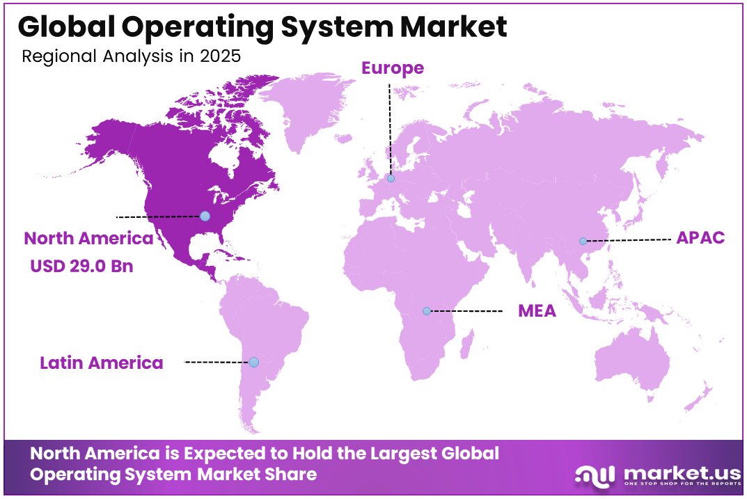 Operating System Market Region