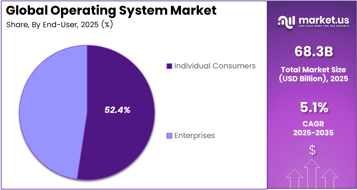 Operating System Market Share