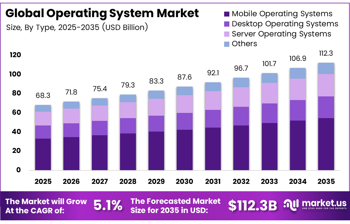 Operating System Market