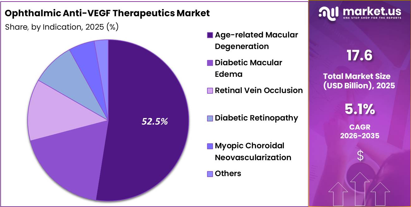 Ophthalmic Anti-VEGF Therapeutics Market Share