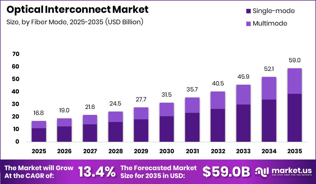 Optical Interconnect Market Size Valuation Chart 2025