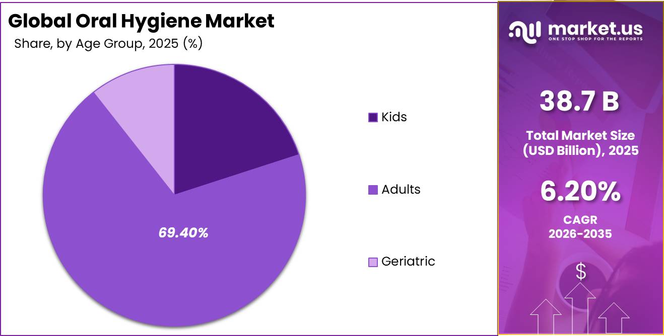 Oral Hygiene Market Segment Share Pie Chart