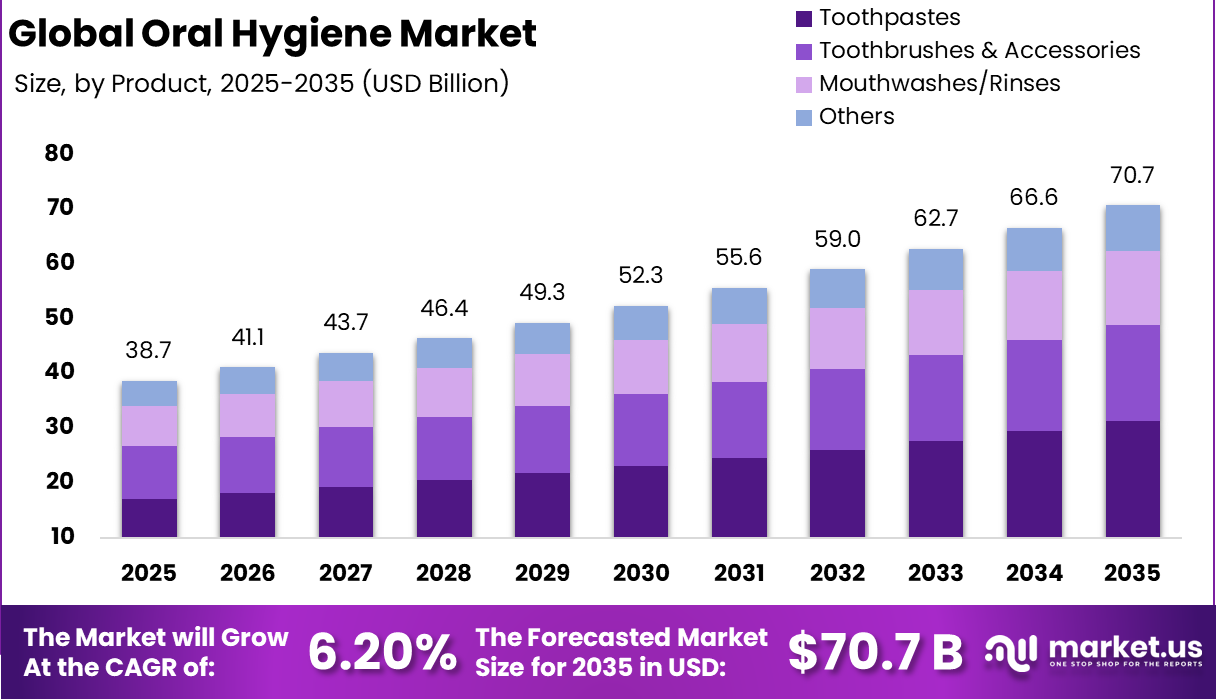 Oral Hygiene Market Size Valuation Chart 2025