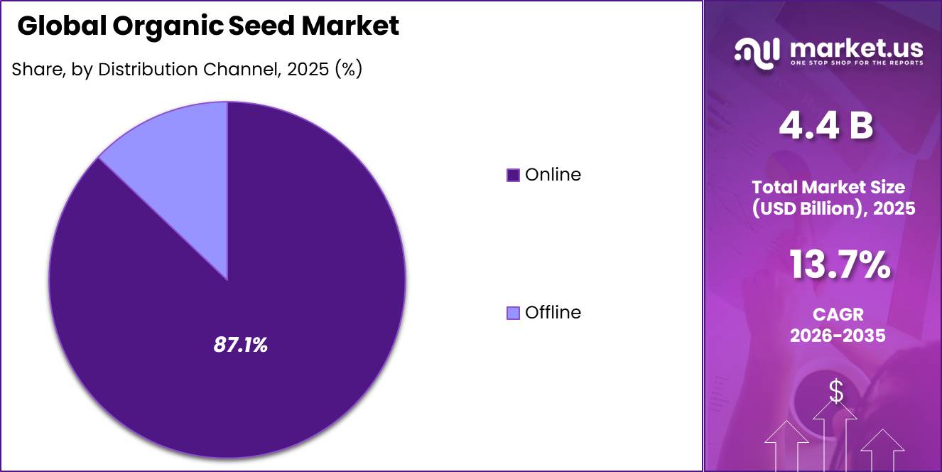Organic Seed Market Share